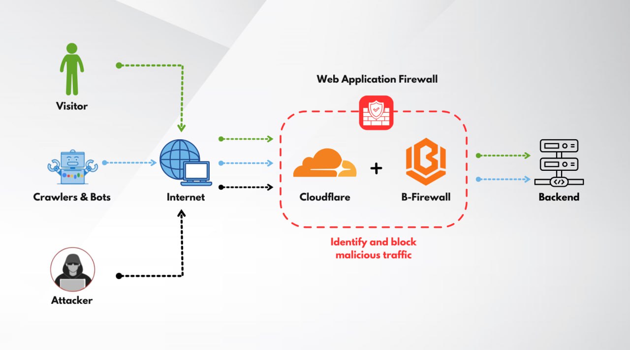 BOWLAN Anti-DDoS Protection
